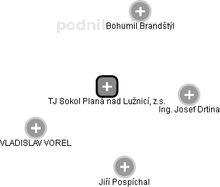 TJ Sokol Planá nad Lužnicí, z.s. - obrázek vizuálního zobrazení vztahů obchodního rejstříku