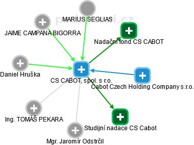 CS CABOT, spol. s r.o. - obrázek vizuálního zobrazení vztahů obchodního rejstříku