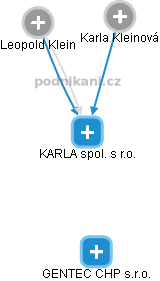 KARLA spol. s r.o. - obrázek vizuálního zobrazení vztahů obchodního rejstříku