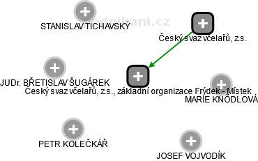 Český svaz včelařů, z.s., základní organizace Frýdek - Místek - obrázek vizuálního zobrazení vztahů obchodního rejstříku