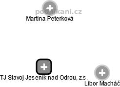 TJ Slavoj Jeseník nad Odrou, z.s. - obrázek vizuálního zobrazení vztahů obchodního rejstříku
