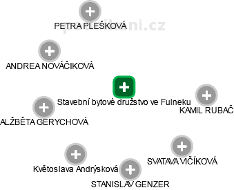 Stavební bytové družstvo ve Fulneku - obrázek vizuálního zobrazení vztahů obchodního rejstříku