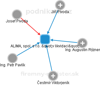 ALIMA, spol. s r.o. v likvidaci - obrázek vizuálního zobrazení vztahů obchodního rejstříku