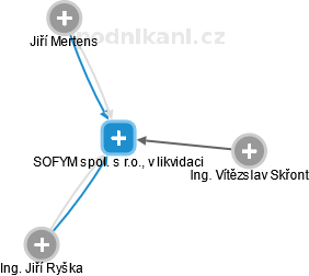 SOFYM spol. s r.o., v likvidaci - obrázek vizuálního zobrazení vztahů obchodního rejstříku