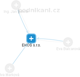 EKOS s.r.o. - obrázek vizuálního zobrazení vztahů obchodního rejstříku