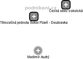 Tělocvičná jednota Sokol Plzeň - Doubravka - obrázek vizuálního zobrazení vztahů obchodního rejstříku