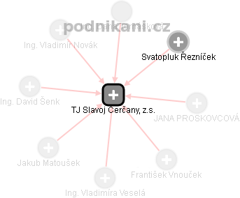 TJ Slavoj Čerčany, z.s. - obrázek vizuálního zobrazení vztahů obchodního rejstříku