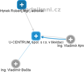 U-CENTRUM, spol. s r.o. v likvidaci - obrázek vizuálního zobrazení vztahů obchodního rejstříku