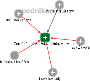 Zemědělské družstvo Keblov v likvidaci - obrázek vizuálního zobrazení vztahů obchodního rejstříku