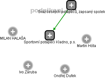 Sportovní potápěči Kladno, p.s. - obrázek vizuálního zobrazení vztahů obchodního rejstříku