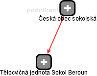 Tělocvičná jednota Sokol Beroun - obrázek vizuálního zobrazení vztahů obchodního rejstříku