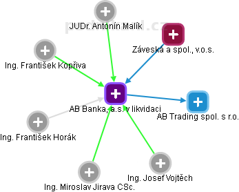 AB Banka, a.s. v likvidaci - obrázek vizuálního zobrazení vztahů obchodního rejstříku