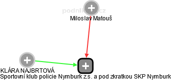 Sportovní klub policie Nymburk z.s. a pod zkratkou SKP Nymburk - obrázek vizuálního zobrazení vztahů obchodního rejstříku