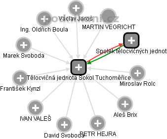 Tělocvičná jednota Sokol Tuchoměřice - obrázek vizuálního zobrazení vztahů obchodního rejstříku