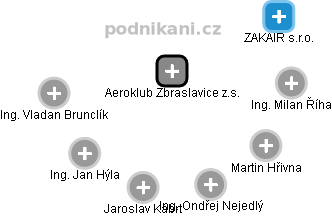 Aeroklub Zbraslavice z.s. - obrázek vizuálního zobrazení vztahů obchodního rejstříku