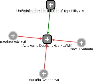 Autokemp Dobřichovice v ÚAMK - obrázek vizuálního zobrazení vztahů obchodního rejstříku
