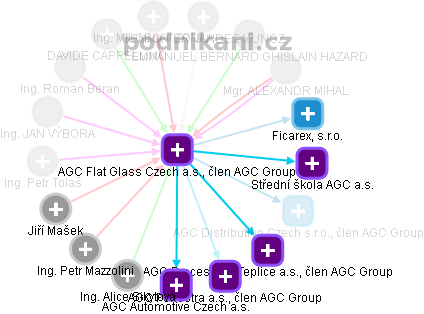 AGC Flat Glass Czech a.s., člen AGC Group - obrázek vizuálního zobrazení vztahů obchodního rejstříku