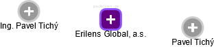 Erilens Global, a.s. - obrázek vizuálního zobrazení vztahů obchodního rejstříku