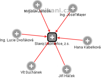 Slavoj Litoměřice, z.s. - obrázek vizuálního zobrazení vztahů obchodního rejstříku