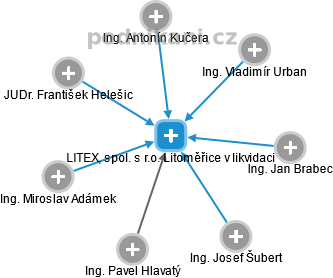 LITEX, spol. s r.o. Litoměřice v likvidaci - obrázek vizuálního zobrazení vztahů obchodního rejstříku