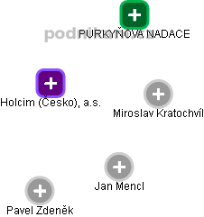 Holcim (Česko), a.s. - obrázek vizuálního zobrazení vztahů obchodního rejstříku