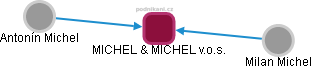 MICHEL & MICHEL v.o.s. - obrázek vizuálního zobrazení vztahů obchodního rejstříku