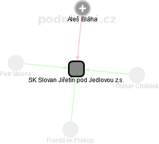 SK Slovan Jiřetín pod Jedlovou z.s. - obrázek vizuálního zobrazení vztahů obchodního rejstříku