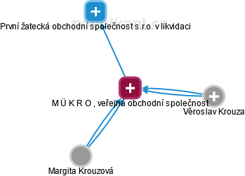 M Ü K R O , veřejná obchodní společnost - obrázek vizuálního zobrazení vztahů obchodního rejstříku
