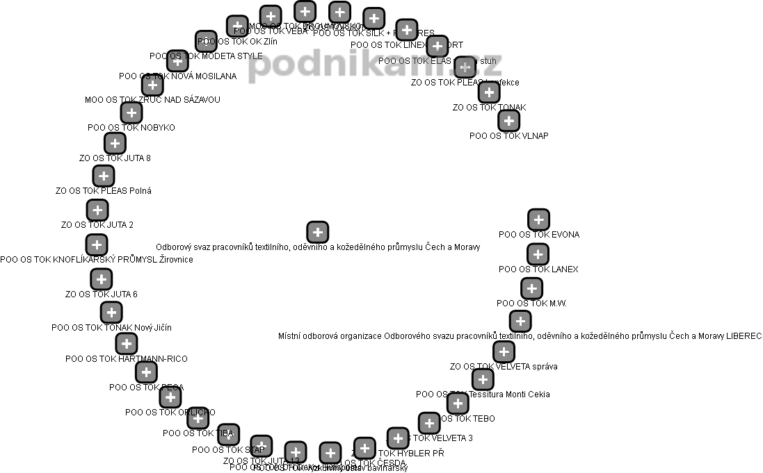 Odborový svaz pracovníků textilního, oděvního a kožedělného průmyslu Čech a Moravy - obrázek vizuálního zobrazení vztahů obchodního rejstříku