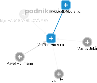 ViaPharma s.r.o. - obrázek vizuálního zobrazení vztahů obchodního rejstříku