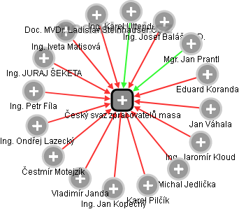 Český svaz zpracovatelů masa - obrázek vizuálního zobrazení vztahů obchodního rejstříku
