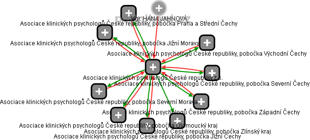 Asociace klinických psychologů České republiky z.s. - obrázek vizuálního zobrazení vztahů obchodního rejstříku