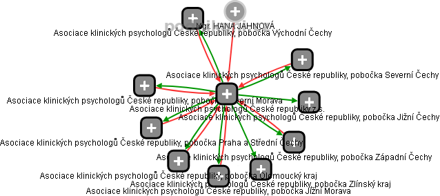 Asociace klinických psychologů České republiky z.s. - obrázek vizuálního zobrazení vztahů obchodního rejstříku