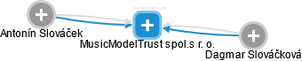MusicModelTrust spol.s r. o. - obrázek vizuálního zobrazení vztahů obchodního rejstříku