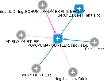 KOVOKLIMA - GÜRTLER, spol. s r.o. - obrázek vizuálního zobrazení vztahů obchodního rejstříku