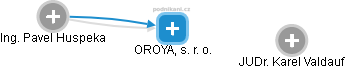 OROYA, s. r. o. - obrázek vizuálního zobrazení vztahů obchodního rejstříku