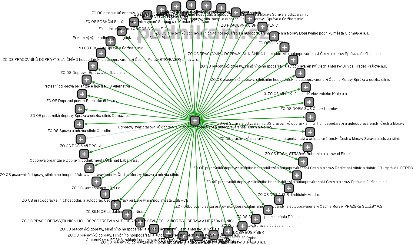 Odborový svaz pracovníků dopravy, silničního hospodářství a autoopravárenství Čech a Moravy - obrázek vizuálního zobrazení vztahů obchodního rejstříku