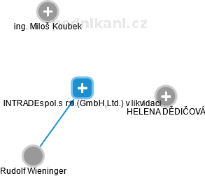 INTRADEspol.s r.o.(GmbH,Ltd.) v likvidaci - obrázek vizuálního zobrazení vztahů obchodního rejstříku
