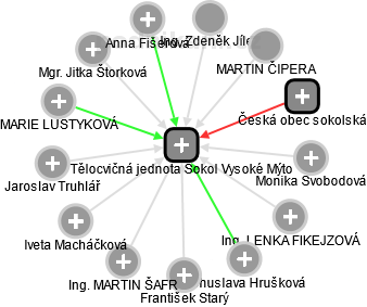 Tělocvičná jednota Sokol Vysoké Mýto - obrázek vizuálního zobrazení vztahů obchodního rejstříku