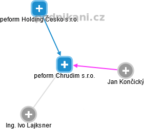peform Chrudim s.r.o. - obrázek vizuálního zobrazení vztahů obchodního rejstříku