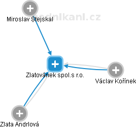 Zlatovánek spol.s r.o. - obrázek vizuálního zobrazení vztahů obchodního rejstříku