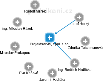 Projektservis, spol. s r.o. - obrázek vizuálního zobrazení vztahů obchodního rejstříku