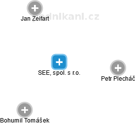 SEEL, spol. s r.o. - obrázek vizuálního zobrazení vztahů obchodního rejstříku