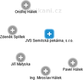 JVS Semilská pekárna, s.r.o. - obrázek vizuálního zobrazení vztahů obchodního rejstříku