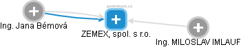 ZEMEX, spol. s r.o. - obrázek vizuálního zobrazení vztahů obchodního rejstříku