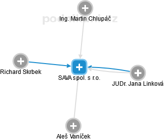 SAVA spol. s r.o. - obrázek vizuálního zobrazení vztahů obchodního rejstříku