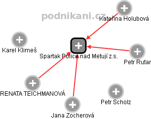 Spartak Police nad Metují z.s. - obrázek vizuálního zobrazení vztahů obchodního rejstříku