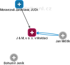 J & M, v. o. s. v likvidaci - obrázek vizuálního zobrazení vztahů obchodního rejstříku