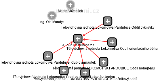TJ Loko Pardubice z.s. - obrázek vizuálního zobrazení vztahů obchodního rejstříku