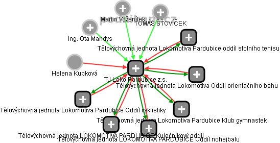 TJ Loko Pardubice z.s. - obrázek vizuálního zobrazení vztahů obchodního rejstříku